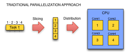 Traditional Parallelization Approach